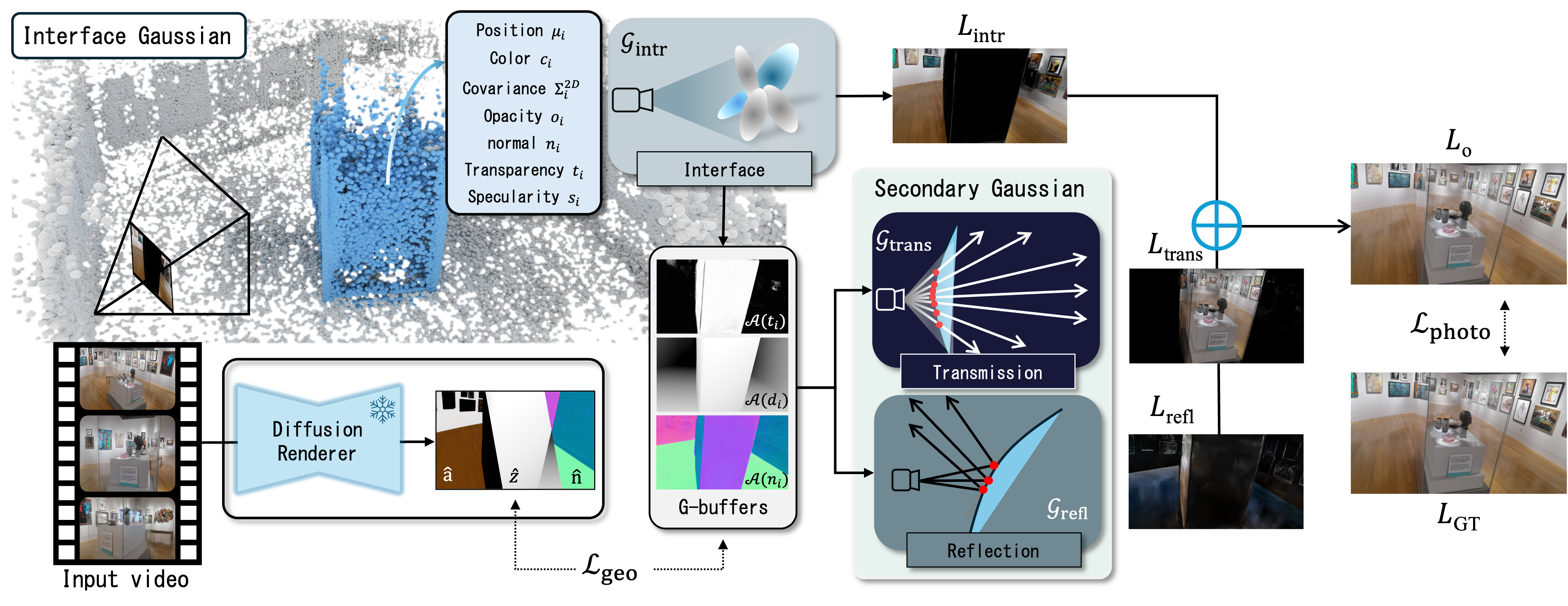 GLINT method overview showing interface, transmission, and reflection Gaussian components and the rendering pipeline.